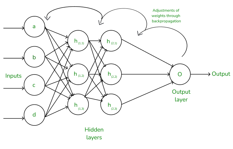 Backpropagation Visualization